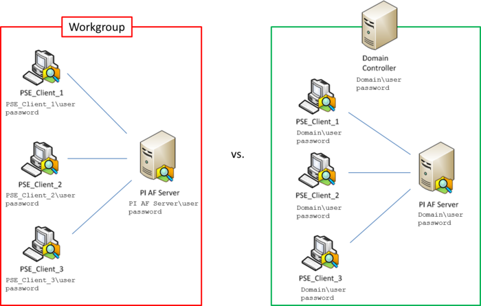 KB00824 - PI AF Server and Security: Why a Domain is favorable over a ...