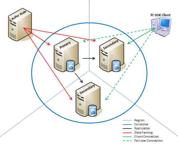 KB00496 - High availability (HA) collective members located large ...