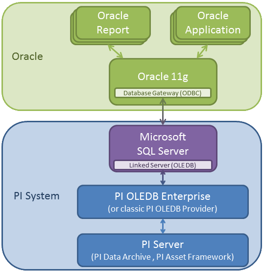 Oracle pi что это